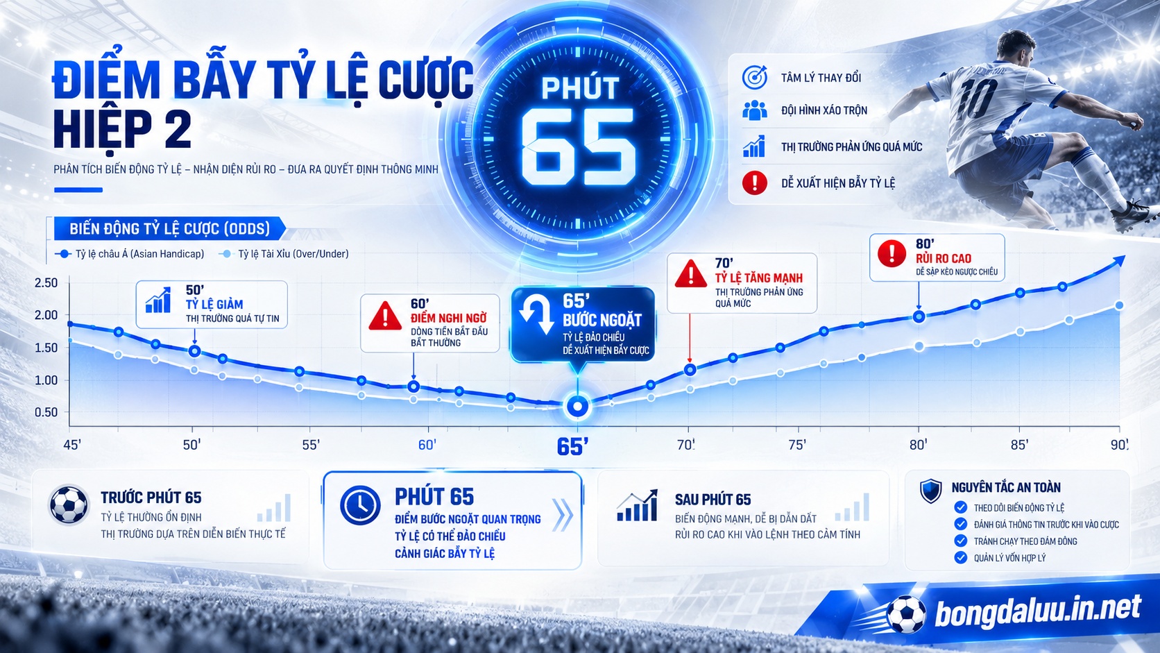 Biểu đồ cảnh báo 3 bẫy odds đảo chiều phút 65 khi tìm hiểu cách bắt kèo hiệp 2 bóng đá