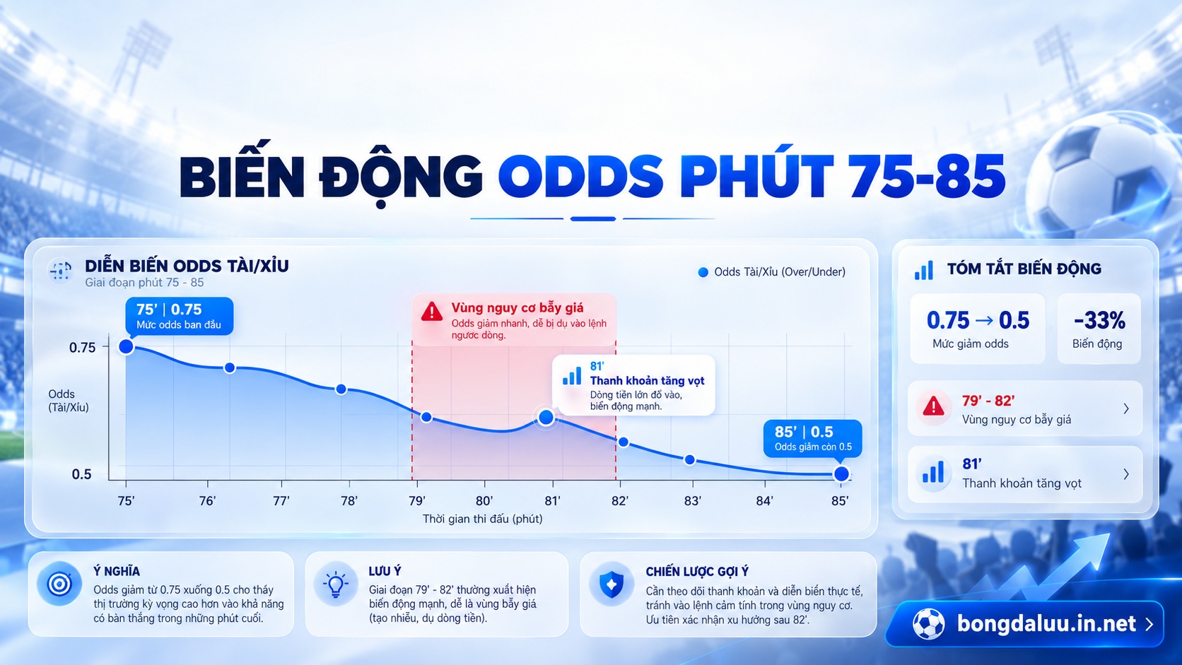 Cách bắt kèo rung phút 75 dựa trên biểu đồ biến động bước nhảy tỷ lệ tài xỉu cuối trận