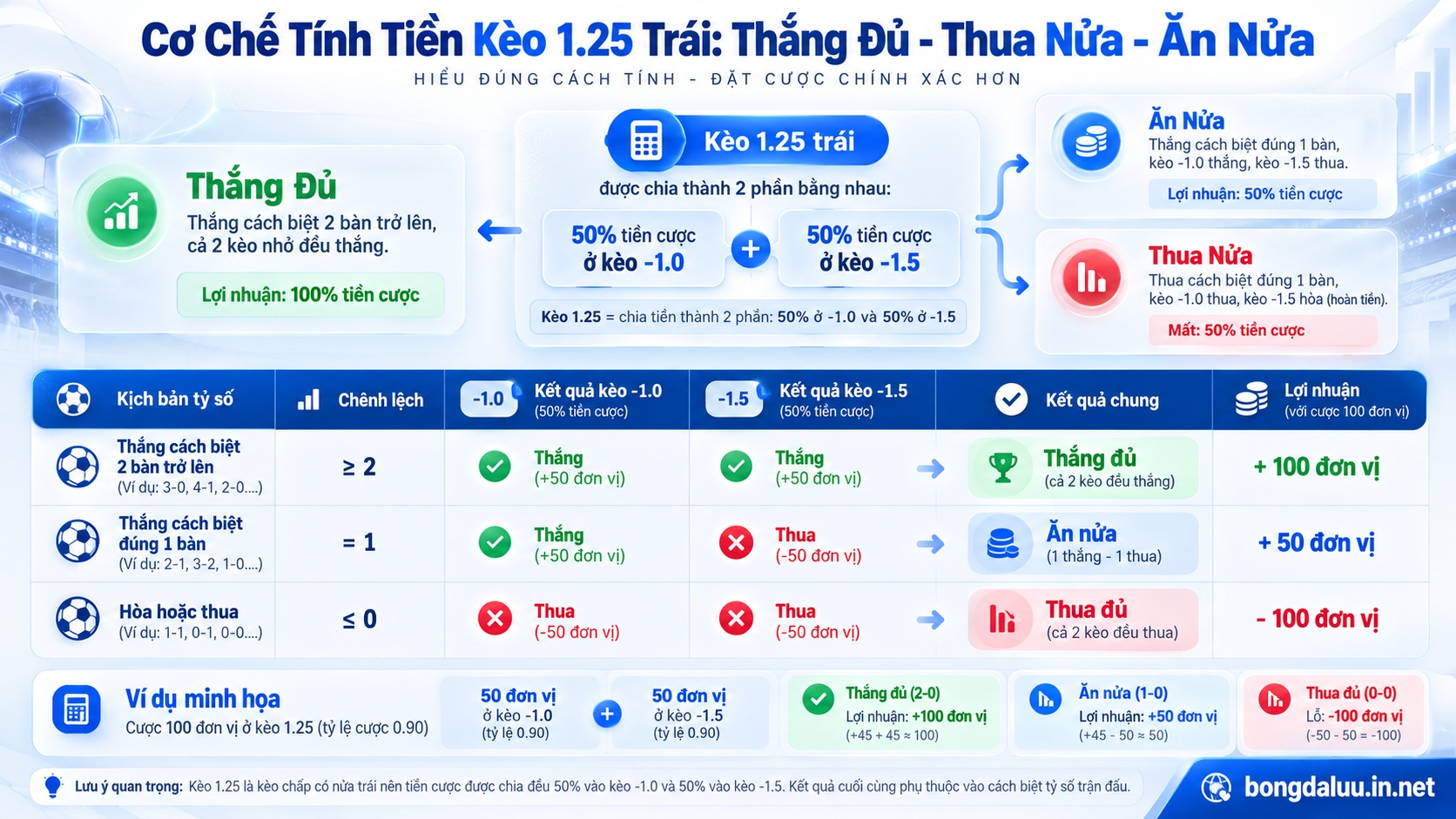 Bảng phân tích cách chơi kèo 1 1/4 trái chi tiết cơ chế ăn nửa và thua nửa tiền