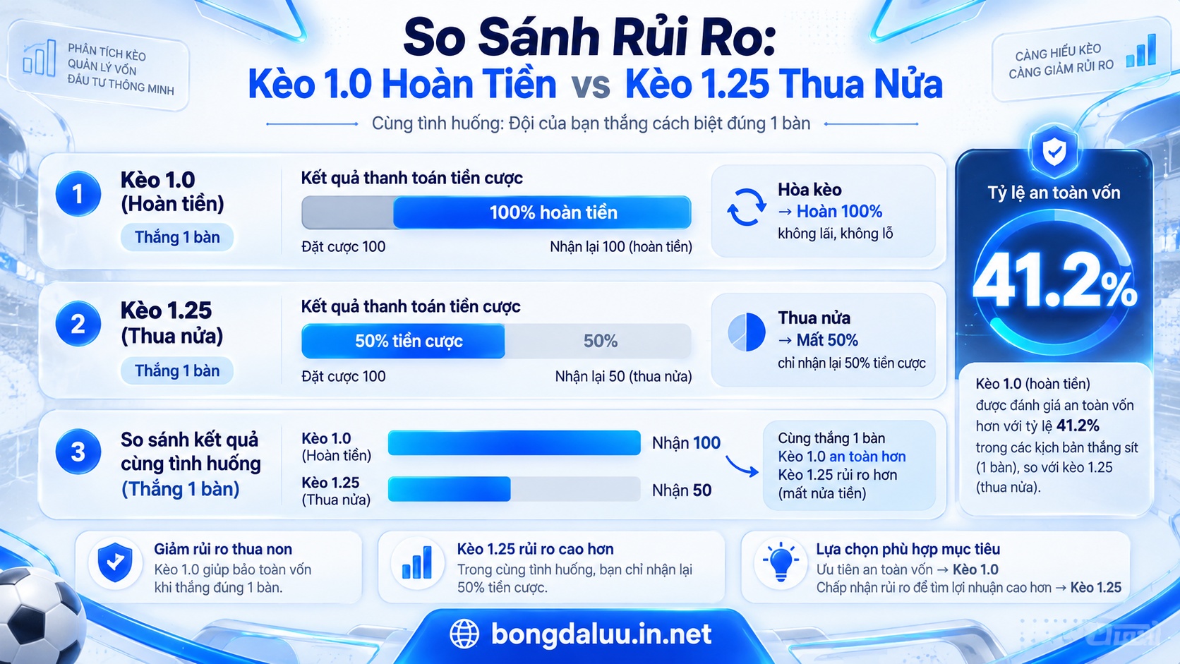 Biểu đồ so sánh mức độ rủi ro giữa kèo chấp 1 trái và kèo chấp 1.25 trái