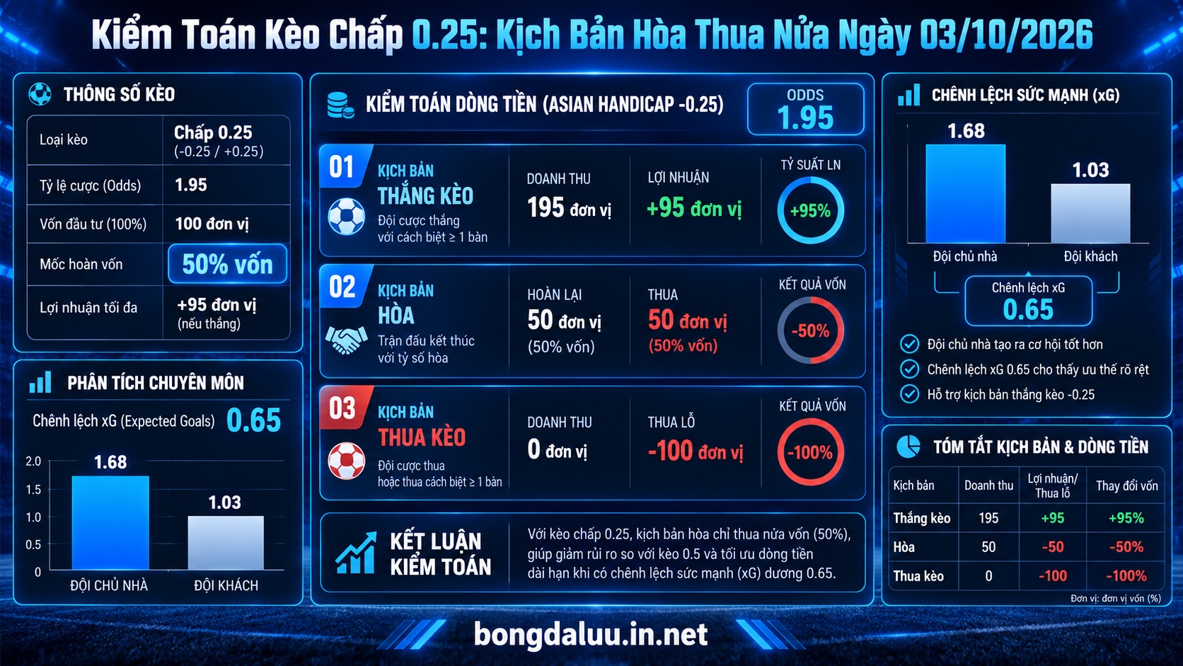 Bảng kiểm toán tài chính và cách đánh kèo chấp đồng nửa tối ưu dòng vốn khi tỷ số hòa