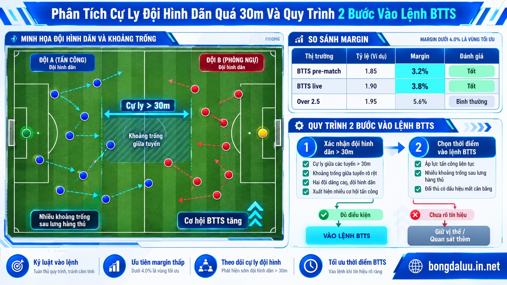 Sơ đồ chiến thuật cự ly đội hình và cách soi kèo BTTS chuẩn xác bằng quy trình định lượng
