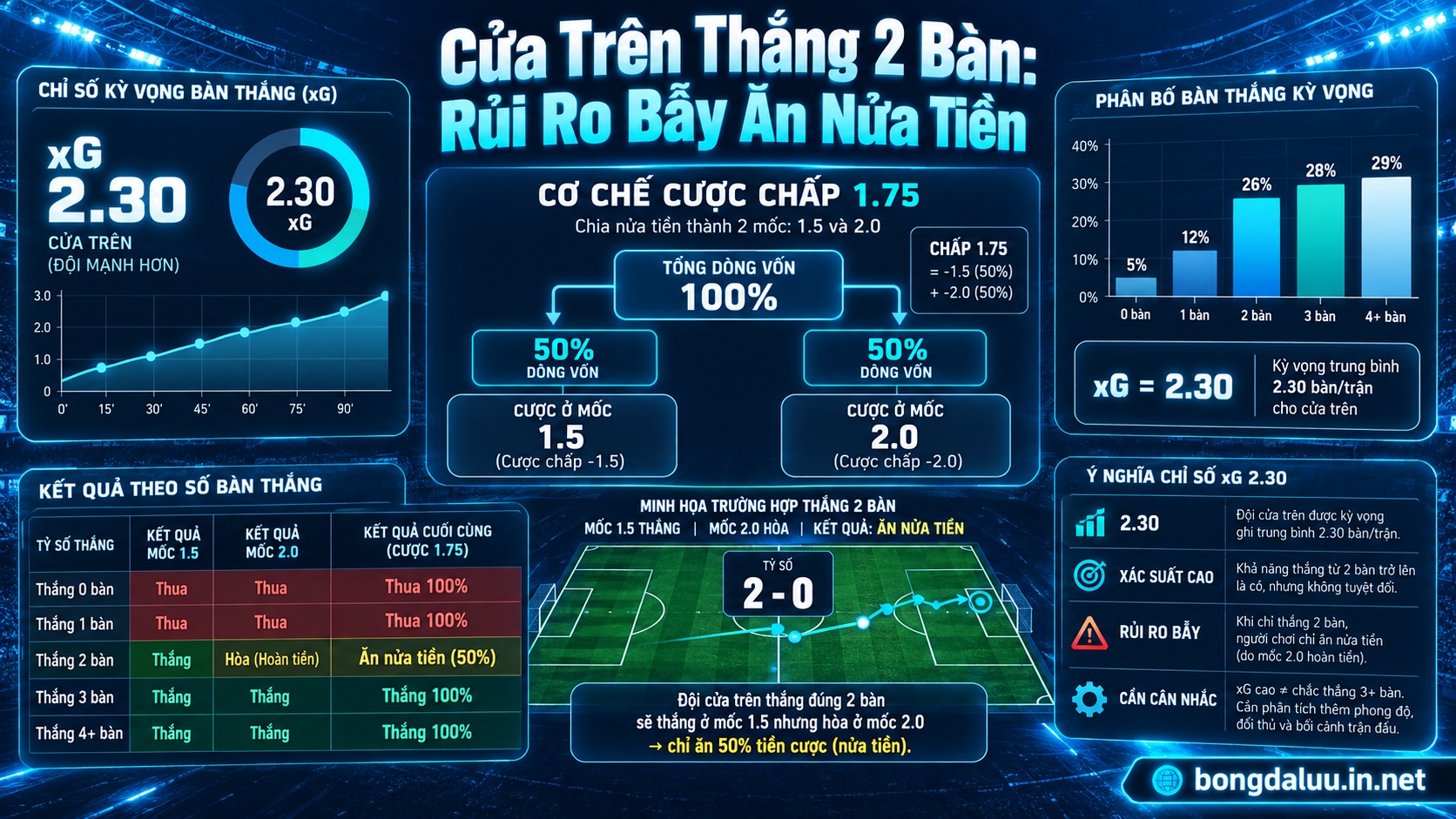 Sơ đồ cơ chế chia tiền và cách soi kèo chấp 1.75 chi tiết khi tỷ số cách biệt 2 bàn