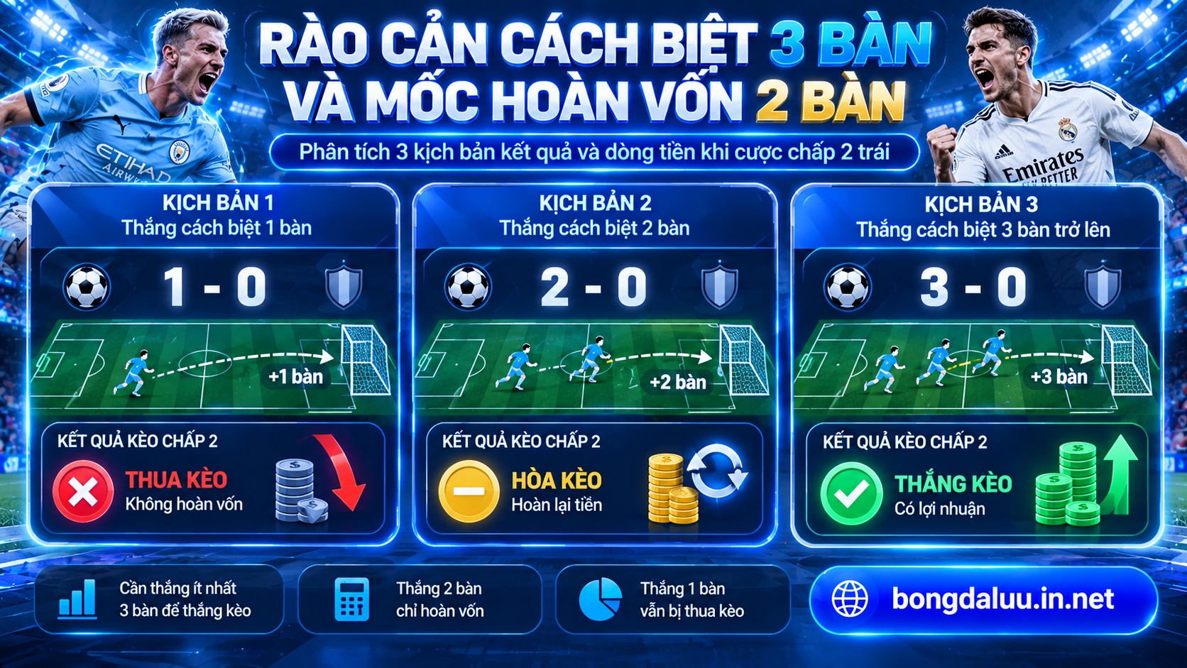 Bảng đối chiếu kịch bản dòng tiền áp dụng chiến thuật cược chấp 2 bàn chi tiết