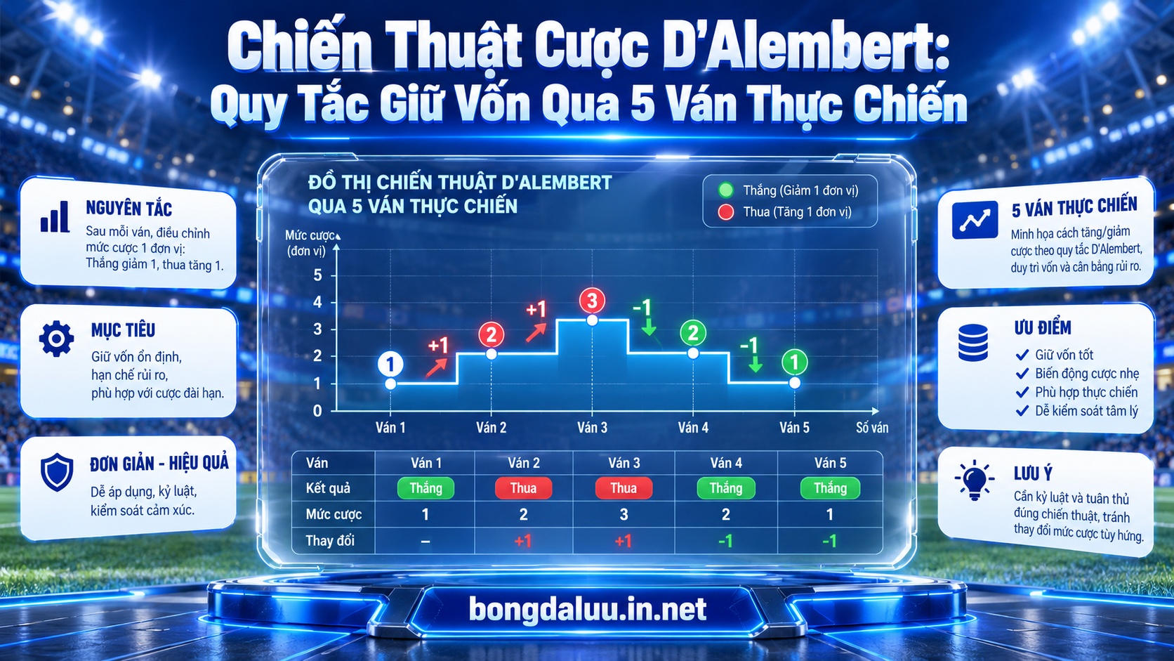 Bảng phân tích chiến thuật cược D'Alembert với quy tắc kim tự tháp quản lý vốn an toàn qua chu kỳ 5 ván cược