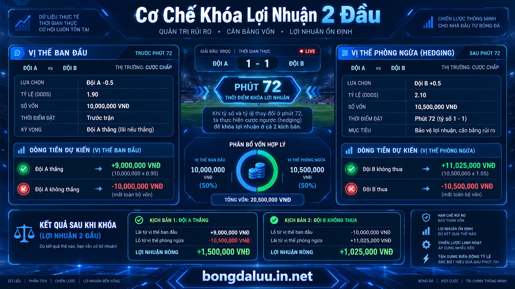 Bảng phân tích chiến thuật cược đối đầu nhằm bảo toàn dòng tiền trong hiệp 2