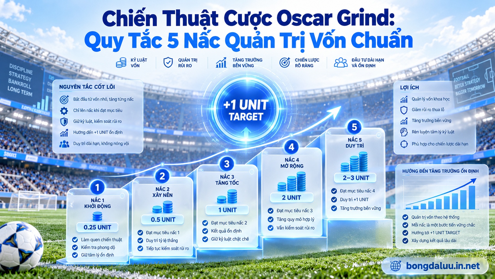 Sơ đồ chiến thuật cược oscar grind với mô hình quản lý dòng tiền 5 nấc bảo toàn 1 đơn vị lợi nhuận