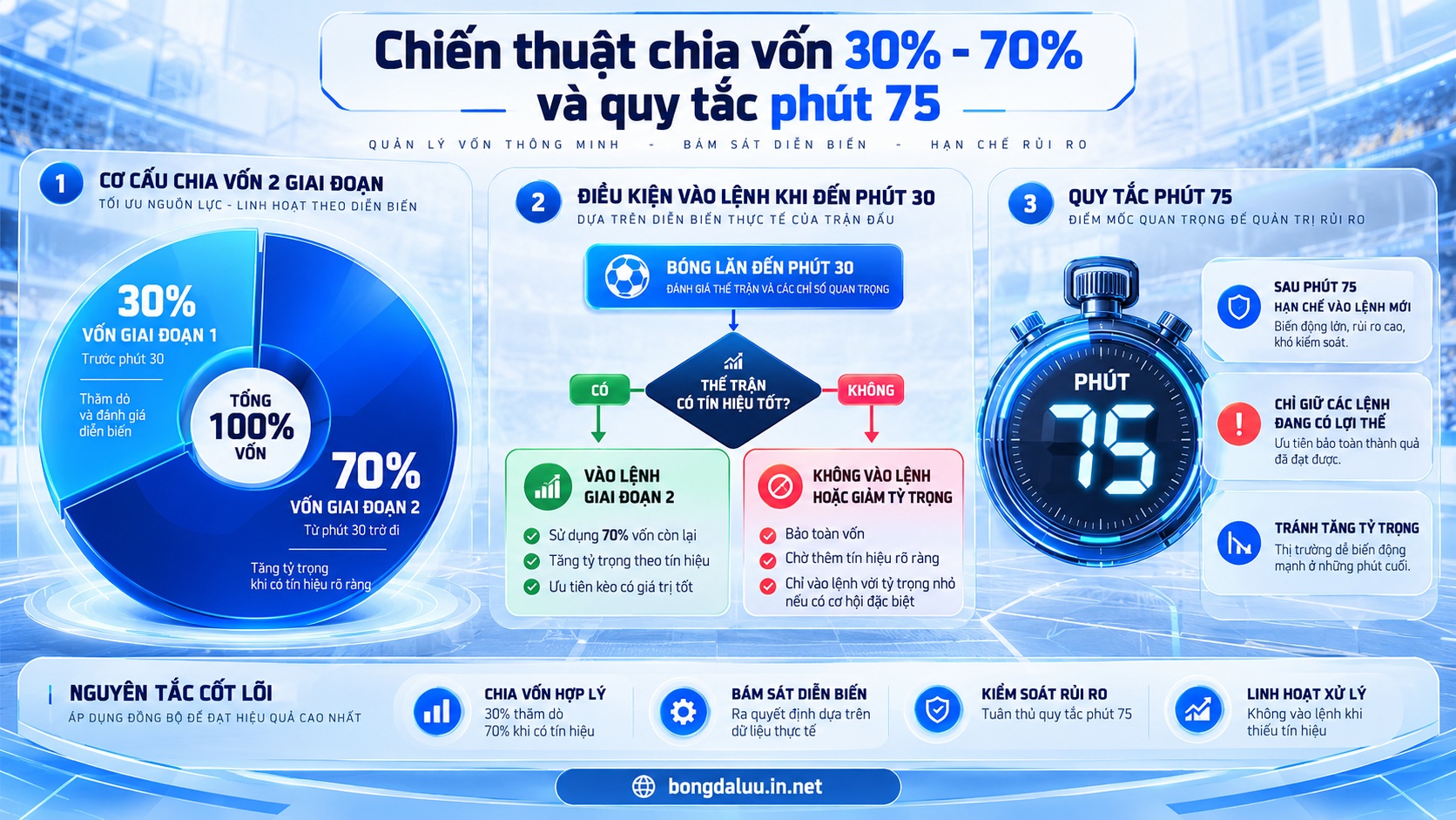 Mô hình phân bổ vốn hai giai đoạn khi đầu tư kèo chấp một đứt