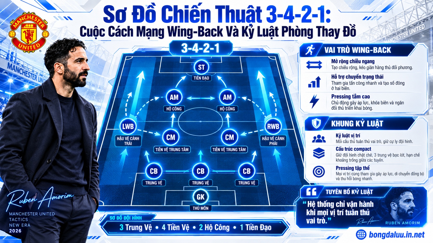 Sơ đồ sa bàn chiến thuật của Ruben Amorim tại Man Utd với hệ thống 3 trung vệ và wing-back
