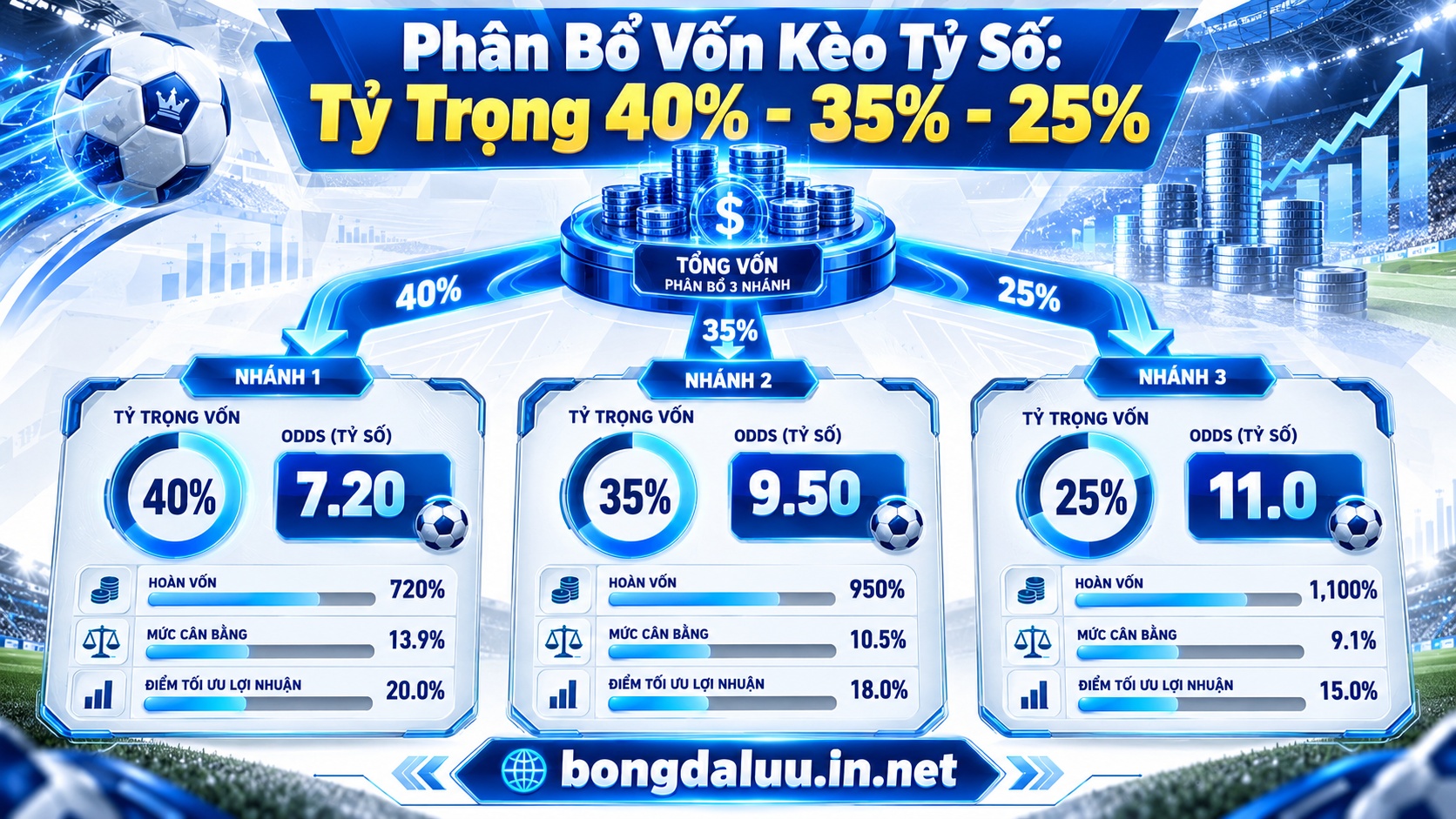 Sơ đồ phân bổ tỷ trọng nguồn vốn khi tham gia cược tỷ số chính xác bóng đá