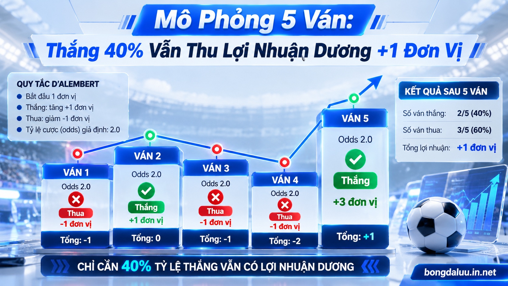 Biểu đồ dòng tiền của hệ thống cược kim tự tháp minh họa khả năng cân bằng vốn sau 5 ván đấu