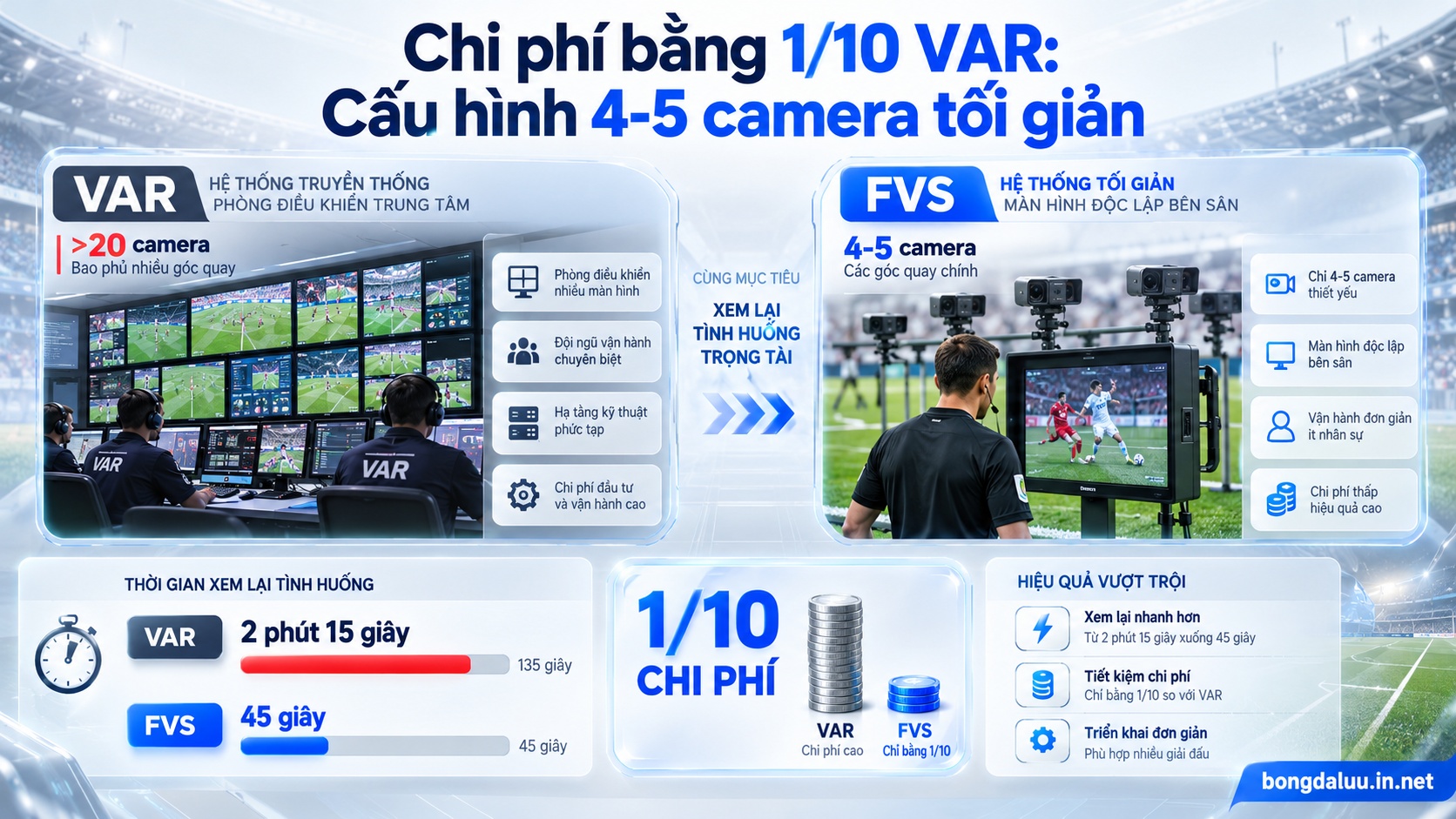 Sơ đồ dữ liệu so sánh cấu hình kỹ thuật và thời gian xử lý của hệ thống thử thách video fvs so với VAR