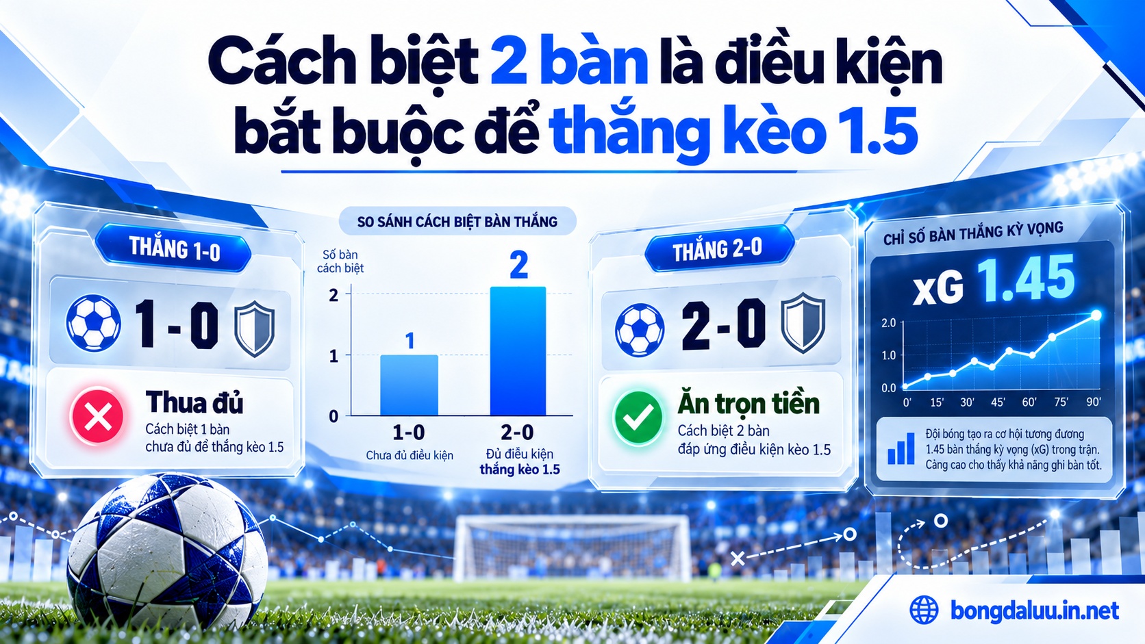 Phân tích biến động kèo chấp 1.5 trái và ranh giới bàn thắng kỳ vọng