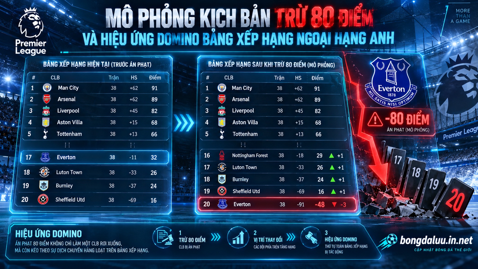 Mô phỏng kịch bản trừ 80 điểm và tác động tới bảng xếp hạng Ngoại hạng Anh của Man City