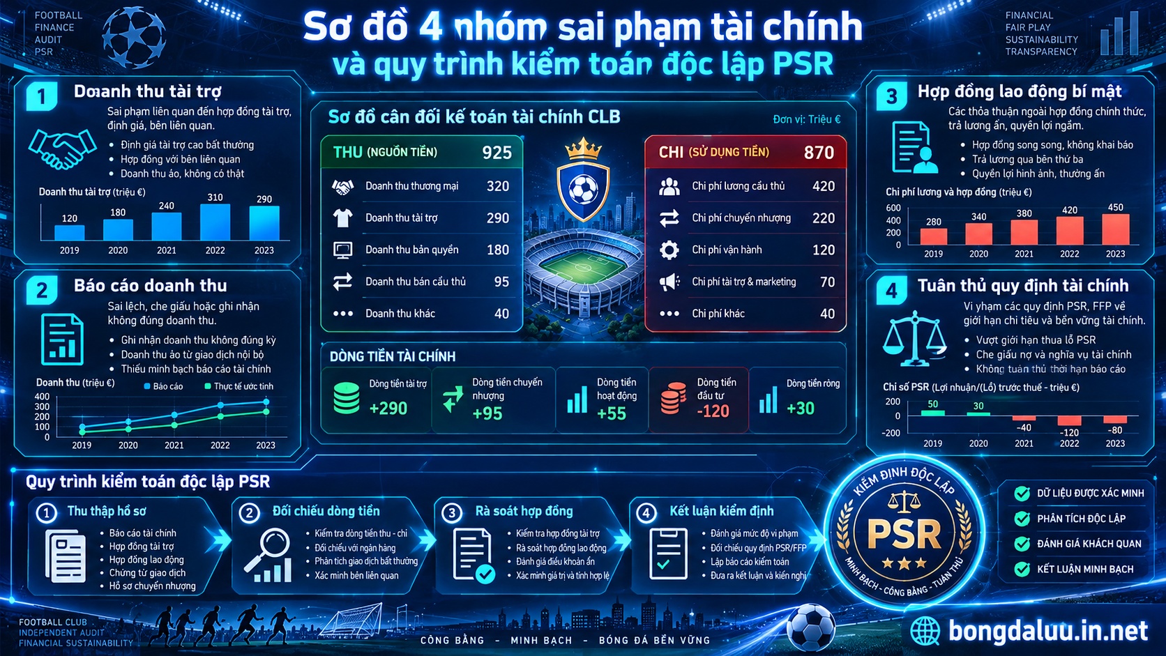Sơ đồ phân tích các nhóm vi phạm tài chính trong vụ 115 cáo buộc của Man City