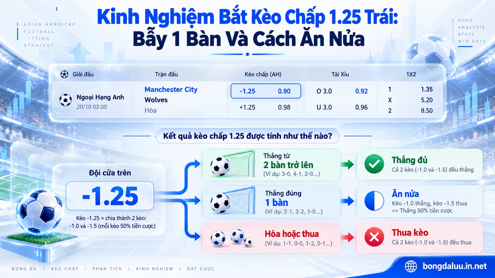 Hướng dẫn kinh nghiệm bắt kèo chấp 1.25 trái phân tích bẫy cách biệt 1 bàn ăn nửa tiền