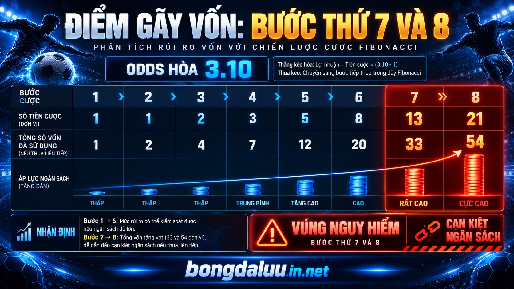 Biểu đồ kiểm toán dòng tiền minh họa kinh nghiệm cược chuỗi Fibonacci và điểm gãy vốn
