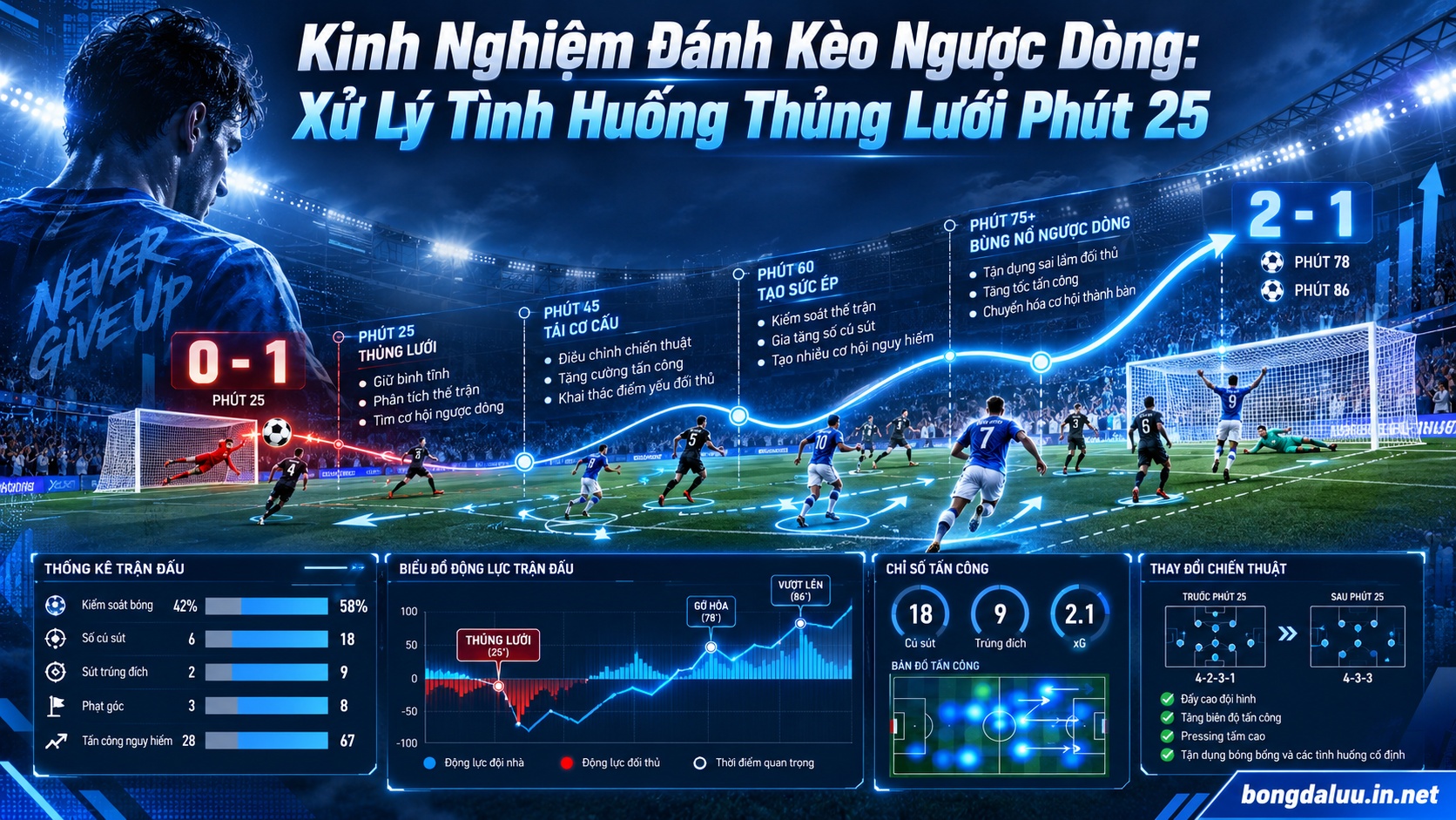 Kinh nghiệm đánh kèo ngược dòng khi đội cửa trên bị thủng lưới sớm phút 25