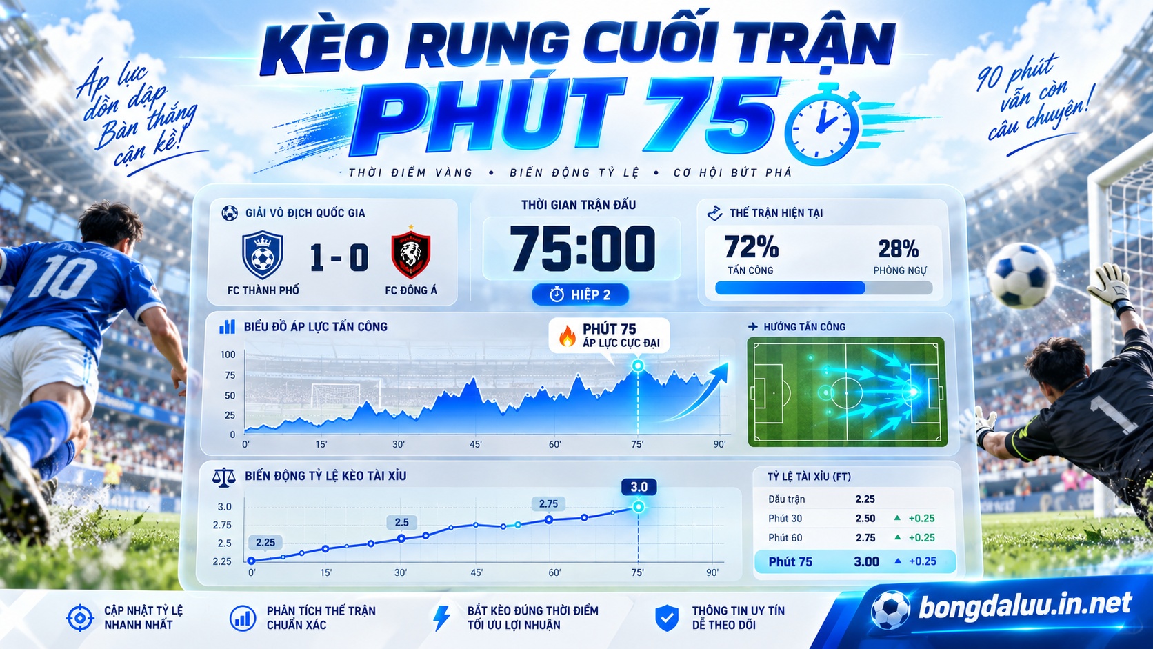 Cách bắt kèo rung phút 75 dựa trên biểu đồ biến động bước nhảy tỷ lệ tài xỉu cuối trận