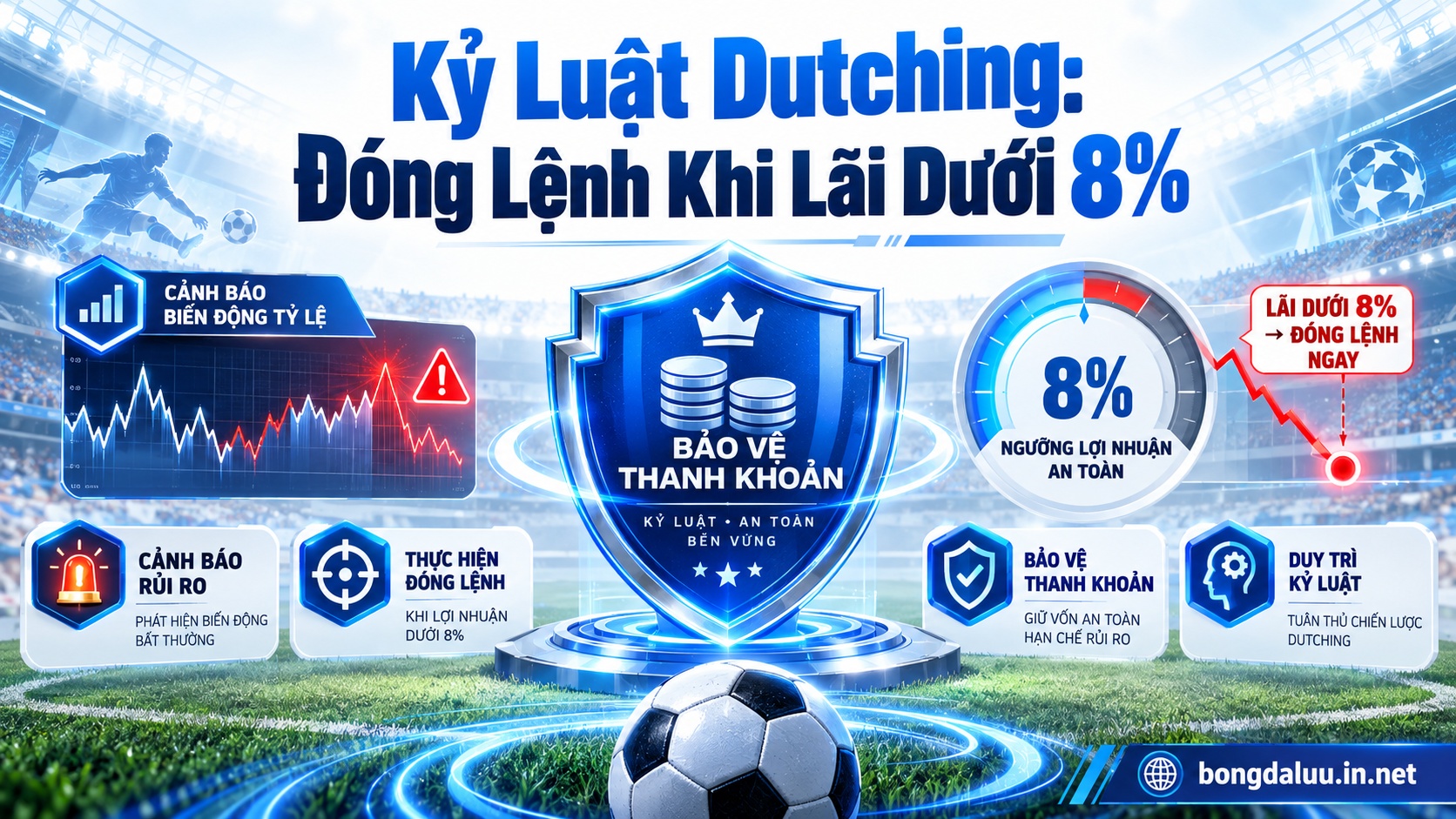 Hệ thống kỷ luật kiểm soát rủi ro và đóng vị thế cược dutching khi biến động tỷ lệ