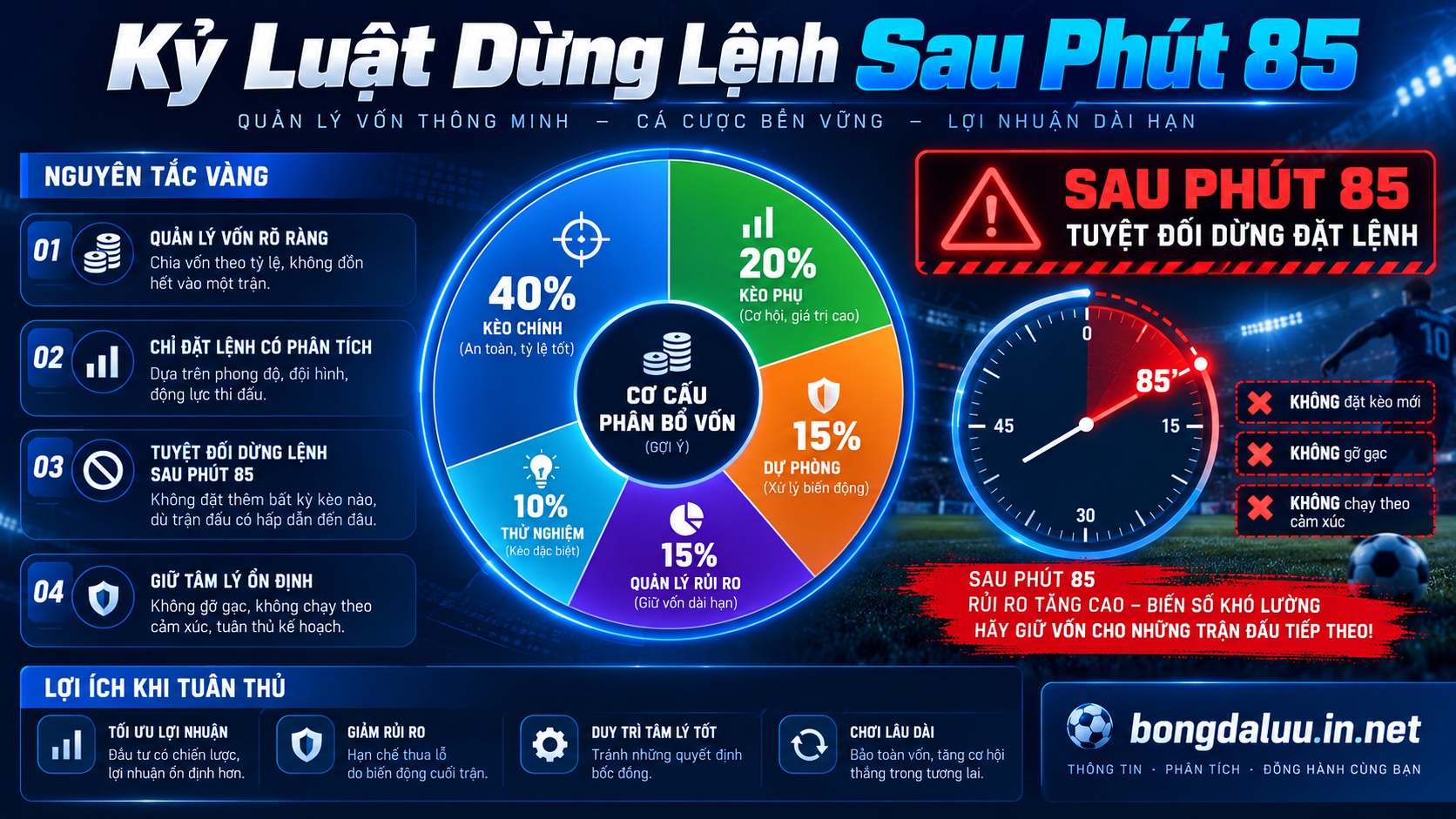 Sơ đồ nguyên tắc quản lý phân bổ ngân sách và xác lập điểm dừng lỗ trước phút 85