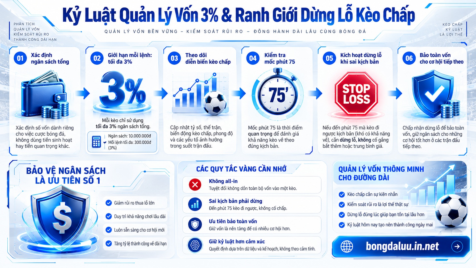 Sơ đồ 3 nguyên tắc quản lý vốn 3% và kiểm soát rủi ro kèo chấp bóng đá