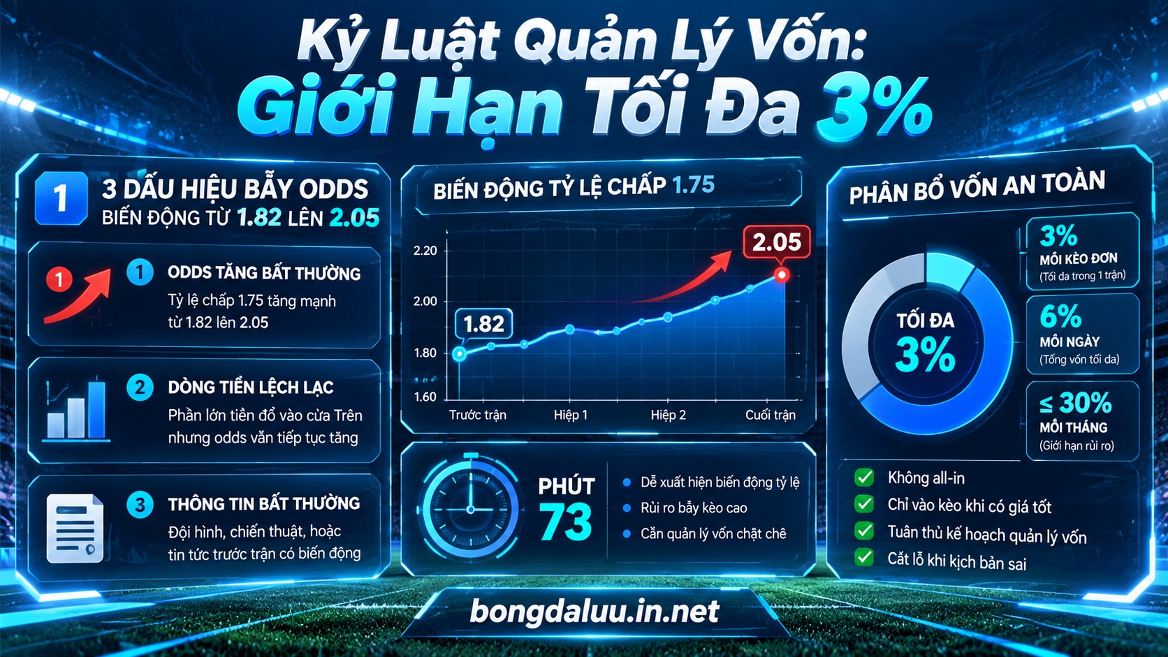 Bảng nguyên tắc kỷ luật vốn tối đa 3% và mốc thời gian xử lý lệnh cược khi bắt kèo chấp sâu