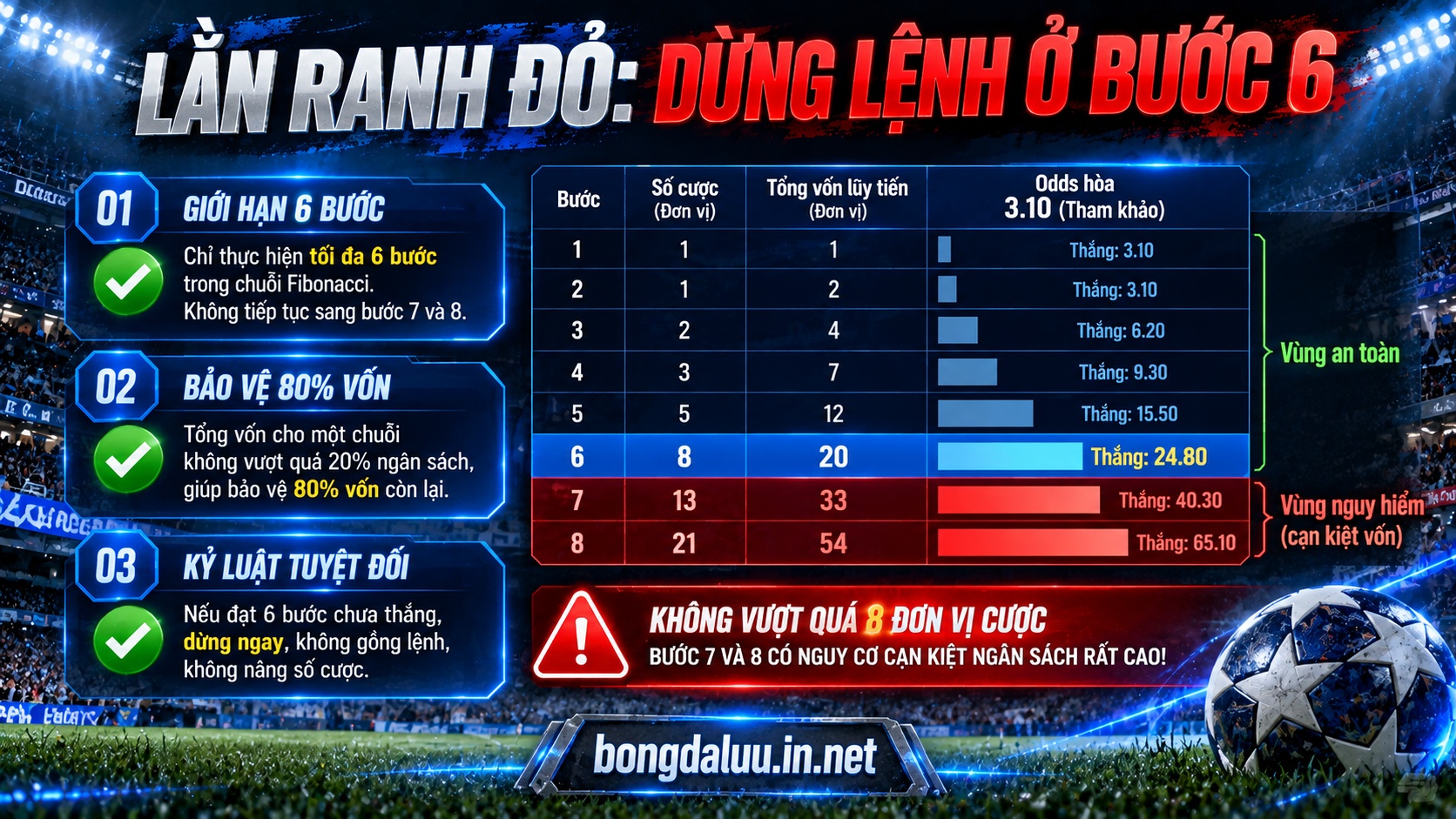 Quy tắc cắt lỗ và lằn ranh đỏ bảo vệ vốn khi áp dụng phương pháp cược chuỗi Fibonacci