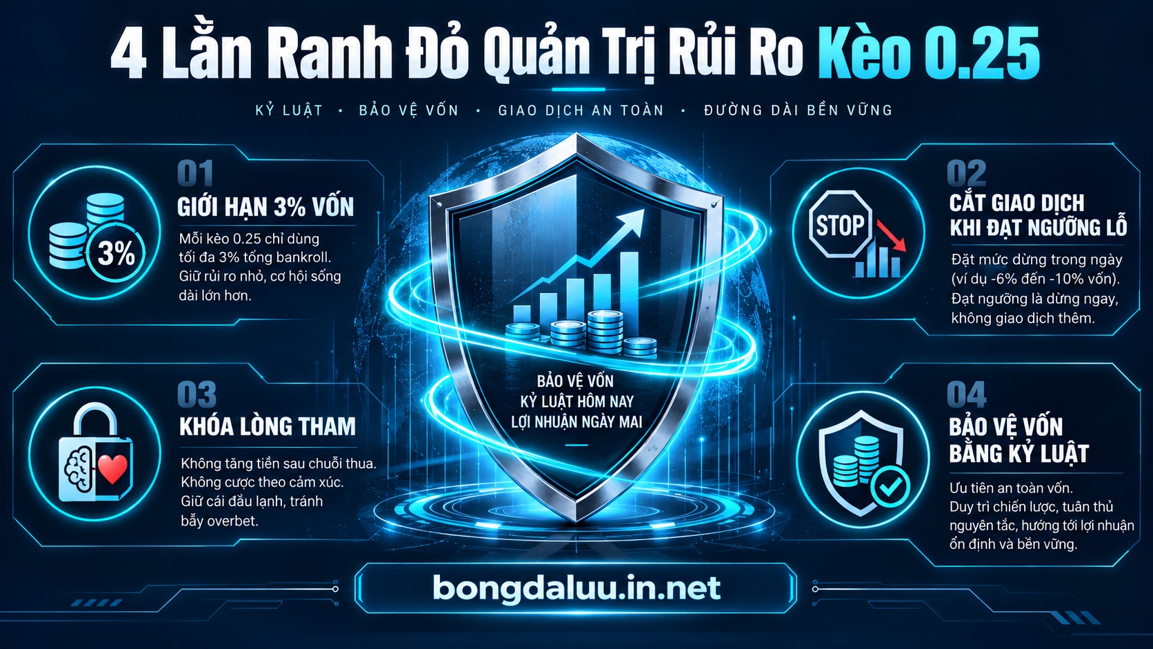 Sơ đồ 4 nguyên tắc lằn ranh đỏ kiểm soát rủi ro vốn cược khi chơi kèo chấp đồng nửa