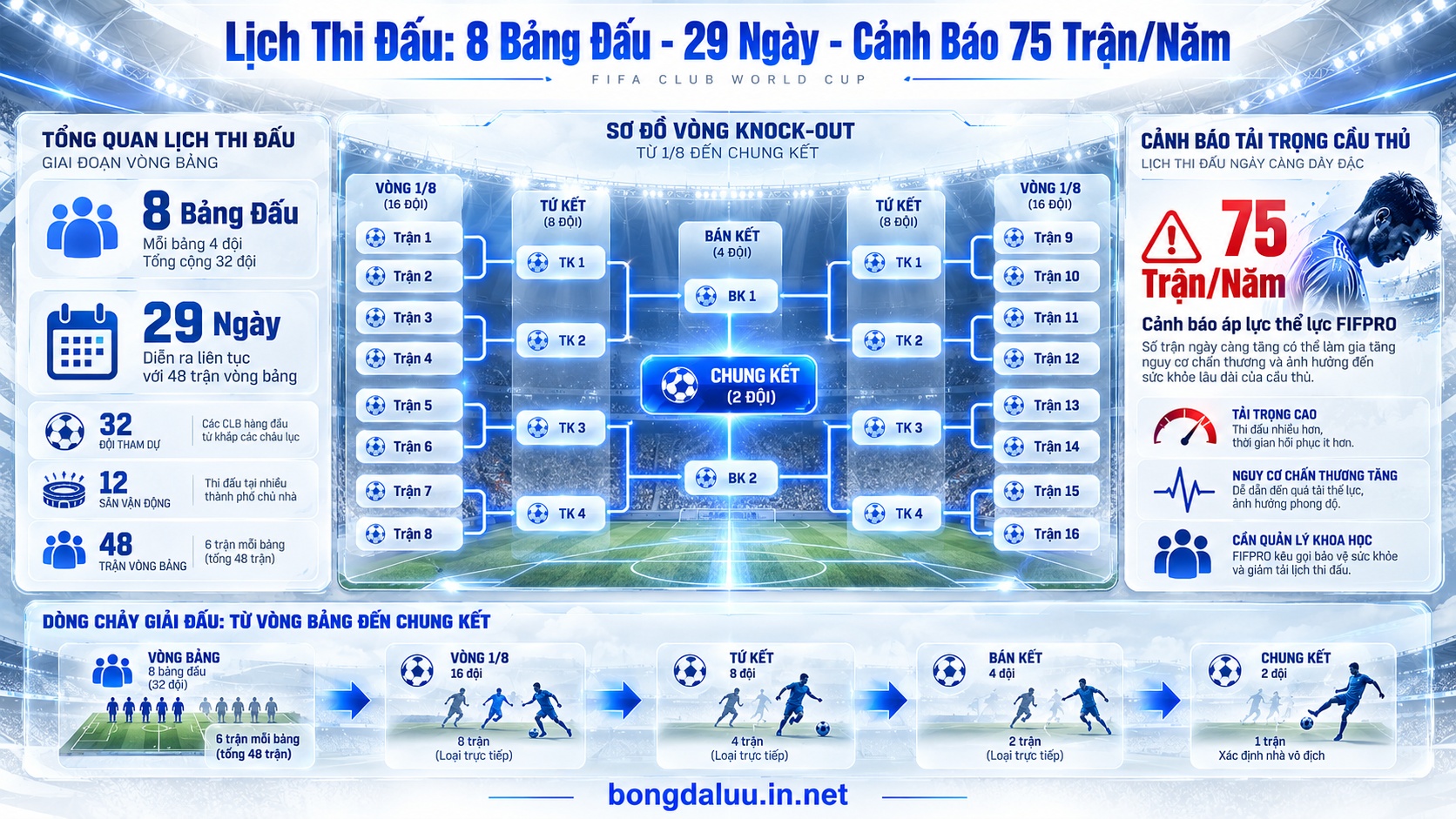 Sơ đồ nhánh đấu knock-out và biểu đồ phân tích mật độ thi đấu tại FIFA Club World Cup