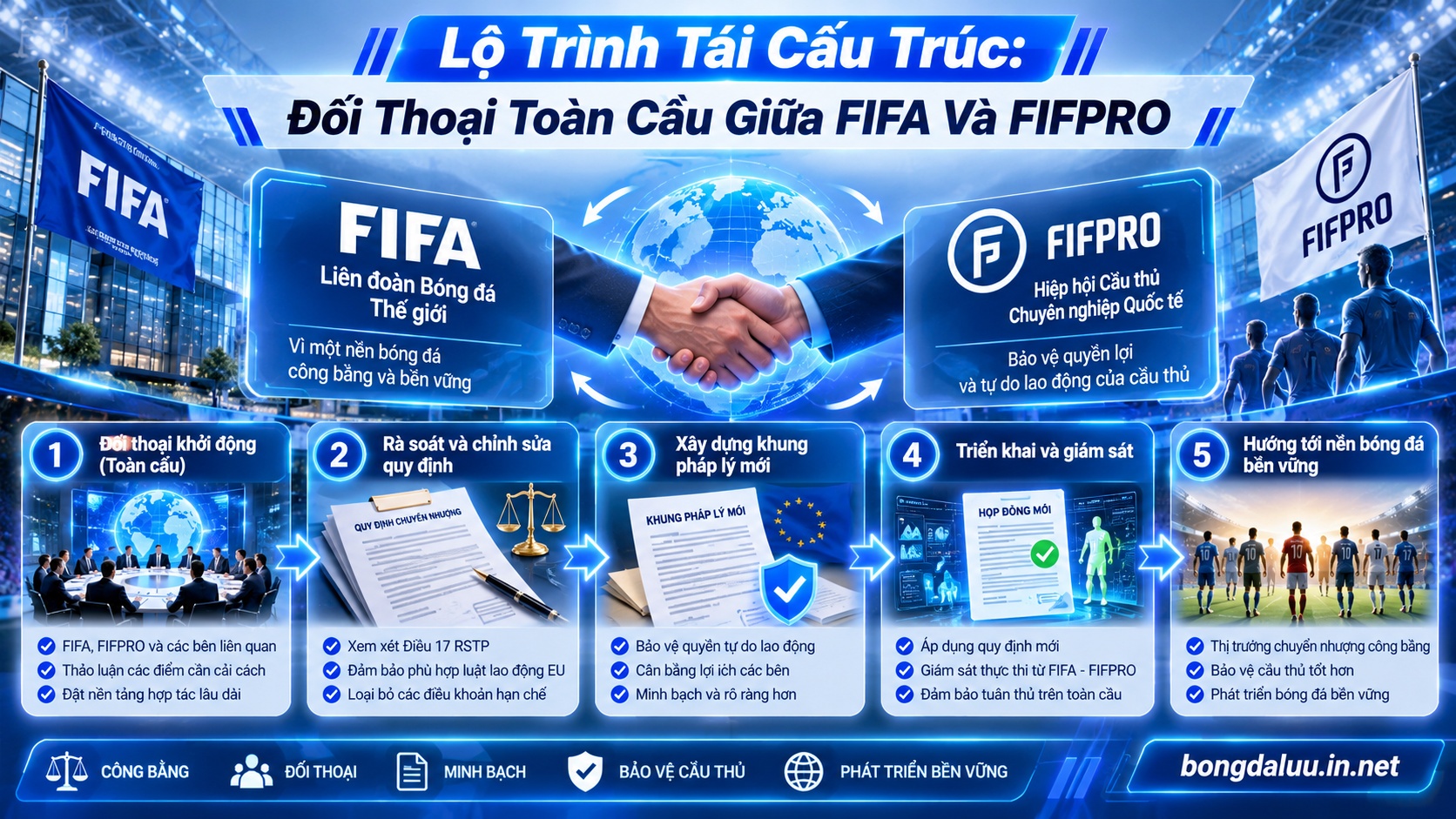 Sơ đồ quy trình tái cơ cấu và đối thoại toàn cầu của liên đoàn bóng đá thế giới sau phán quyết