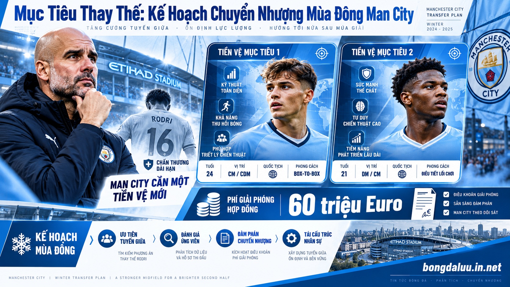 Kế hoạch chuyển nhượng khẩn cấp của Man City sau tin tức Rodri chấn thương