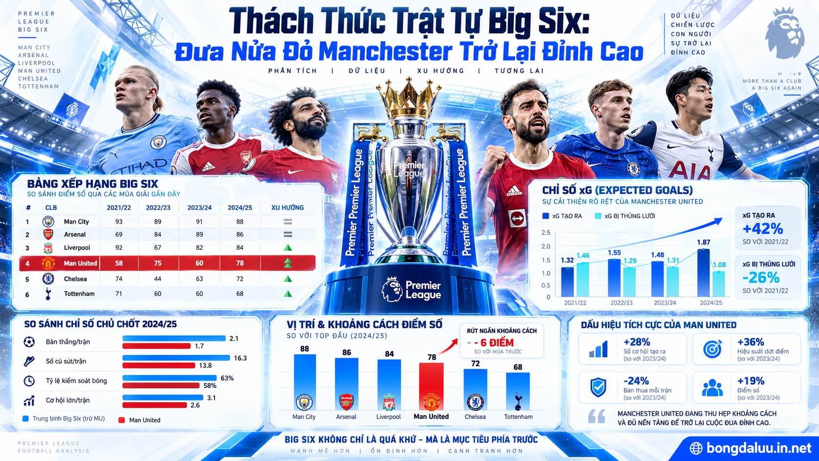 Biểu đồ tác động chiến thuật Ruben Amorim lên cuộc đua nhóm Big Six giải Ngoại Hạng Anh