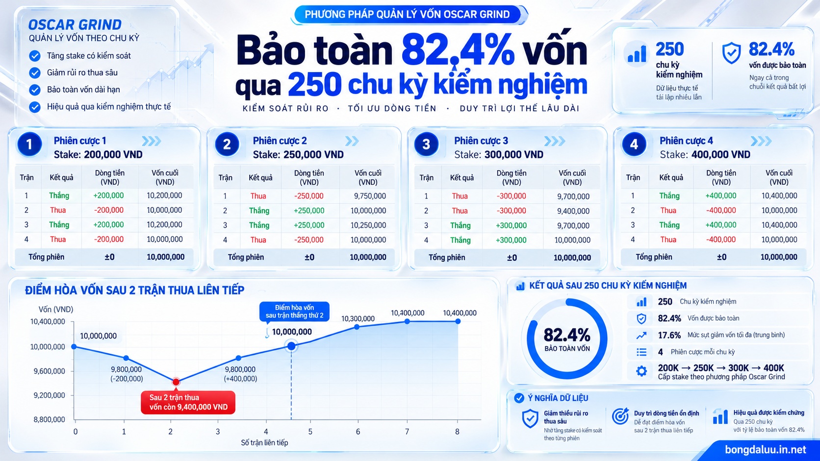 Biểu đồ ma trận phân bổ vốn chi tiết minh họa phương pháp quản lý vốn oscar grind tại tỷ lệ odds 2.00