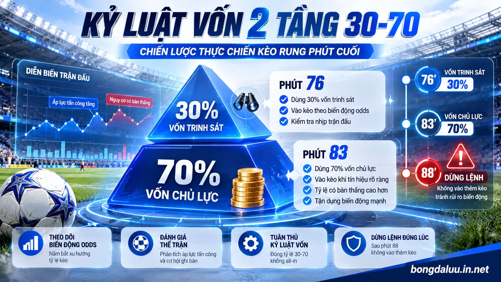 Mô hình quản lý vốn 2 tầng và nguyên tắc cắt lỗ khi đánh kèo rung những phút cuối trận