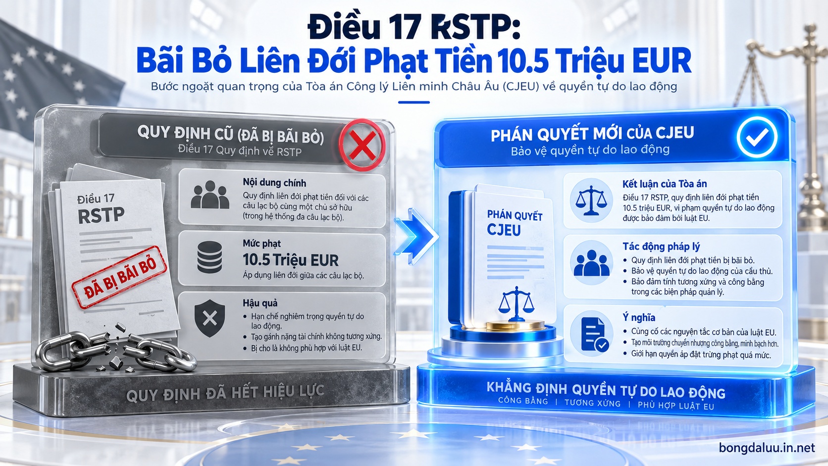 Sơ đồ so sánh quy chế chuyển nhượng FIFA cũ và các phán quyết điều chỉnh mới của tòa án châu Âu