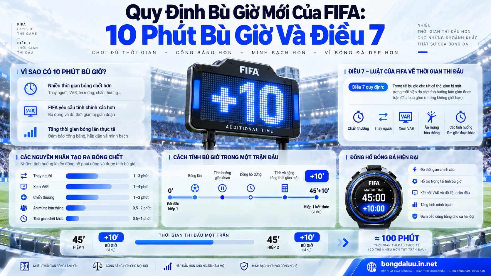 Quy định bù giờ mới của FIFA áp dụng trung bình 10 phút bù giờ nâng thời gian bóng lăn
