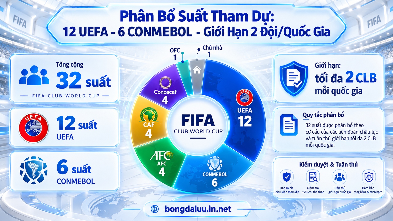Sơ đồ phân bổ suất tham dự FIFA Club World Cup giữa các liên đoàn bóng đá châu lục