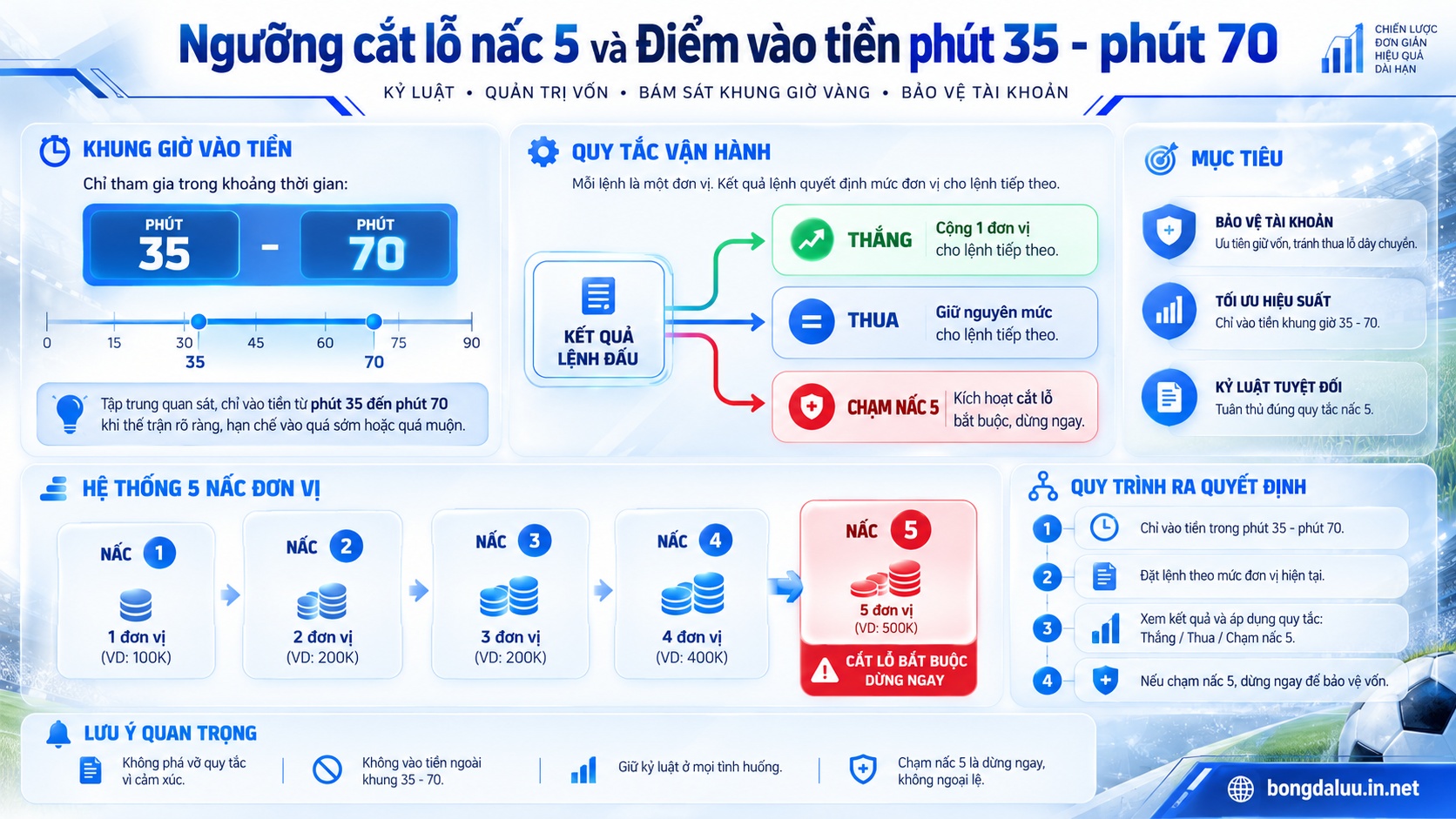 Sơ đồ cây quyết định điều kiện cắt lỗ nấc 5 và quy tắc vào tiền theo thời gian của Oscar Grind