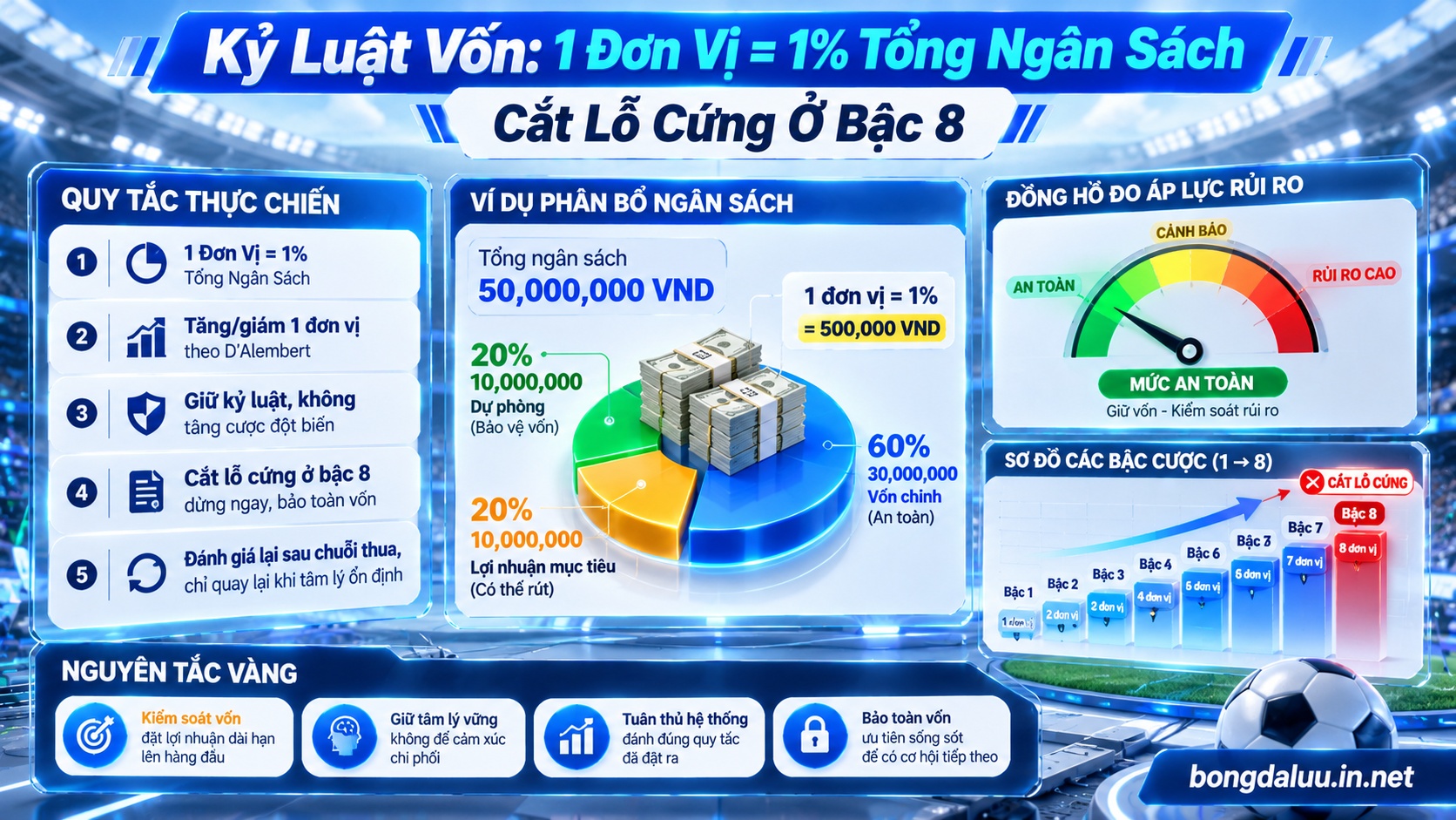 Quy trình thiết lập hạn mức cắt lỗ và phân bổ ngân sách cược cơ sở an toàn cho nhà đầu tư