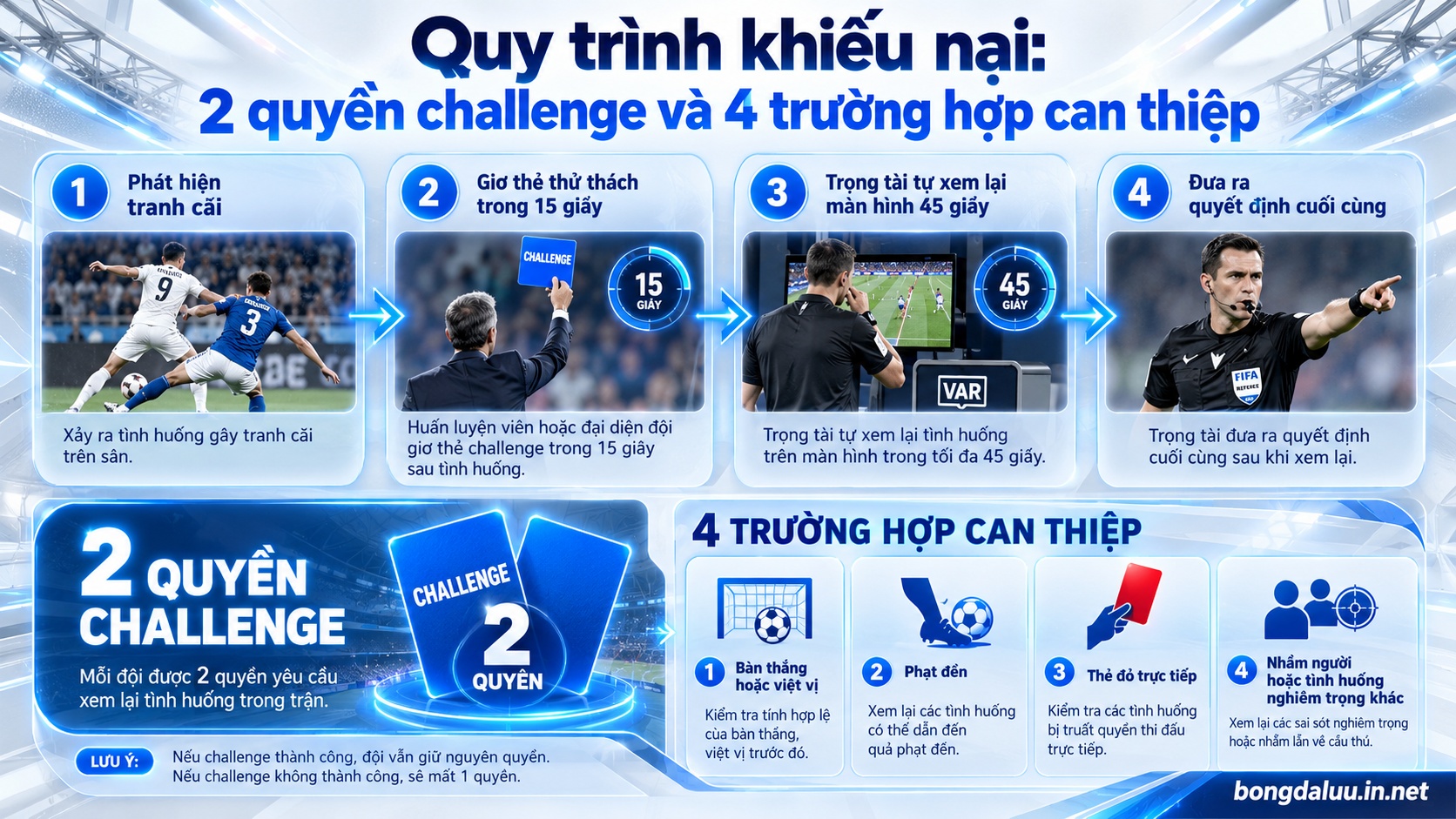 Sơ đồ quy trình 4 bước khiếu nại tình huống và 4 trường hợp được áp dụng công nghệ video FVS