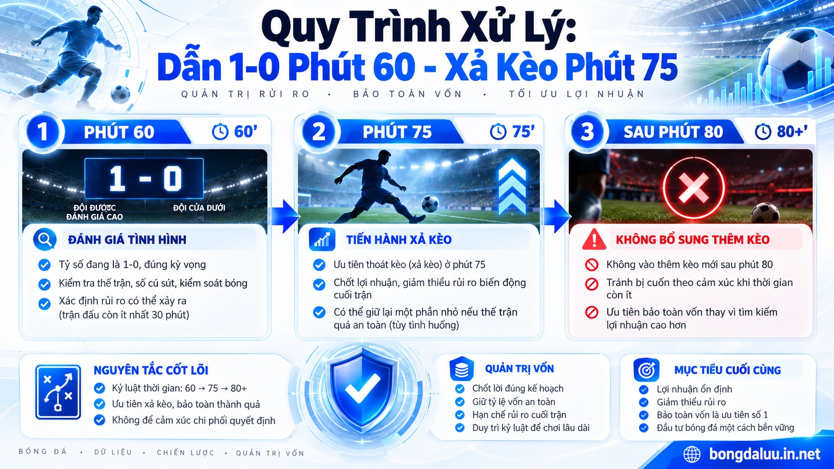 Sơ đồ 3 bước ra quyết định xả cược và quản trị vốn khi đội cửa trên dẫn trước 1-0