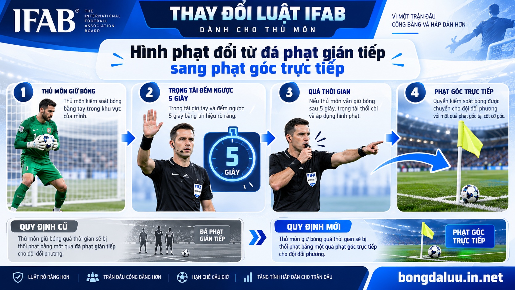 Infographic so sánh quy định mới của IFAB về lỗi câu giờ của thủ môn