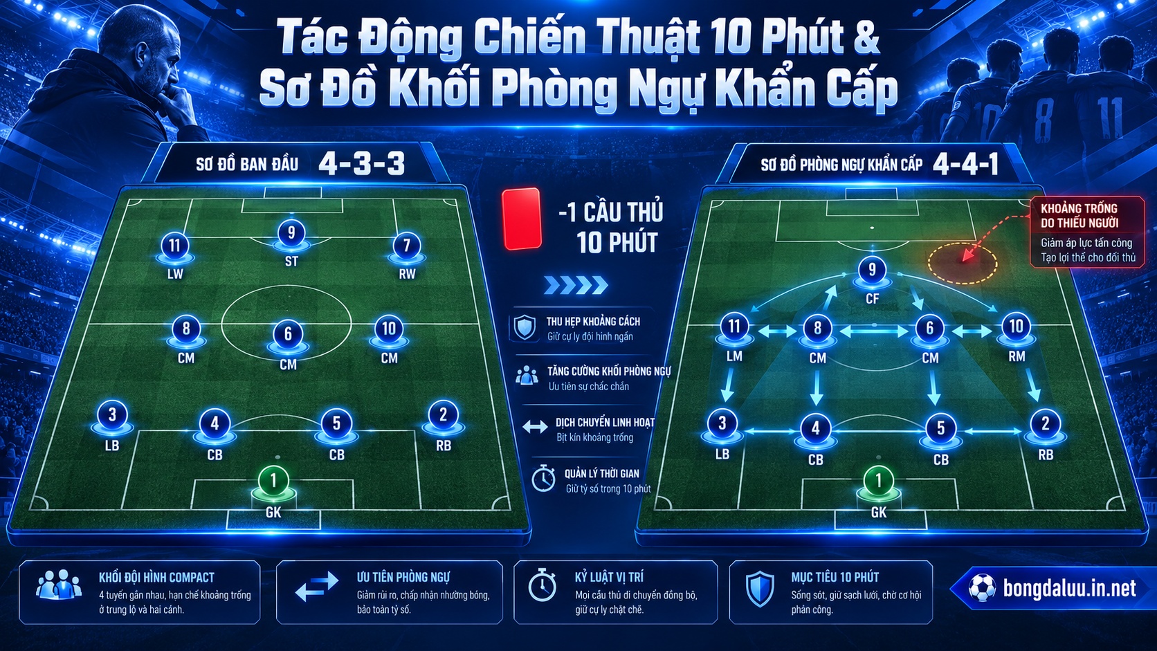 Sa bàn chiến thuật ứng phó khi đội bóng chịu án phạt 10 phút theo luật sin bin