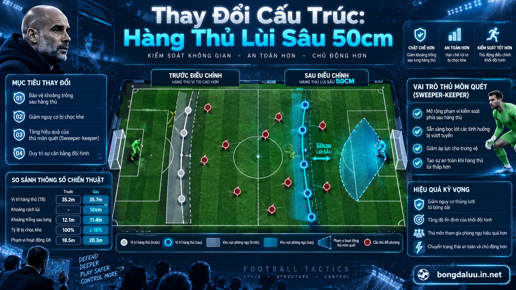 Sơ đồ chiến thuật sân cỏ minh họa hàng phòng ngự lùi sâu thích ứng với thay đổi luật việt vị