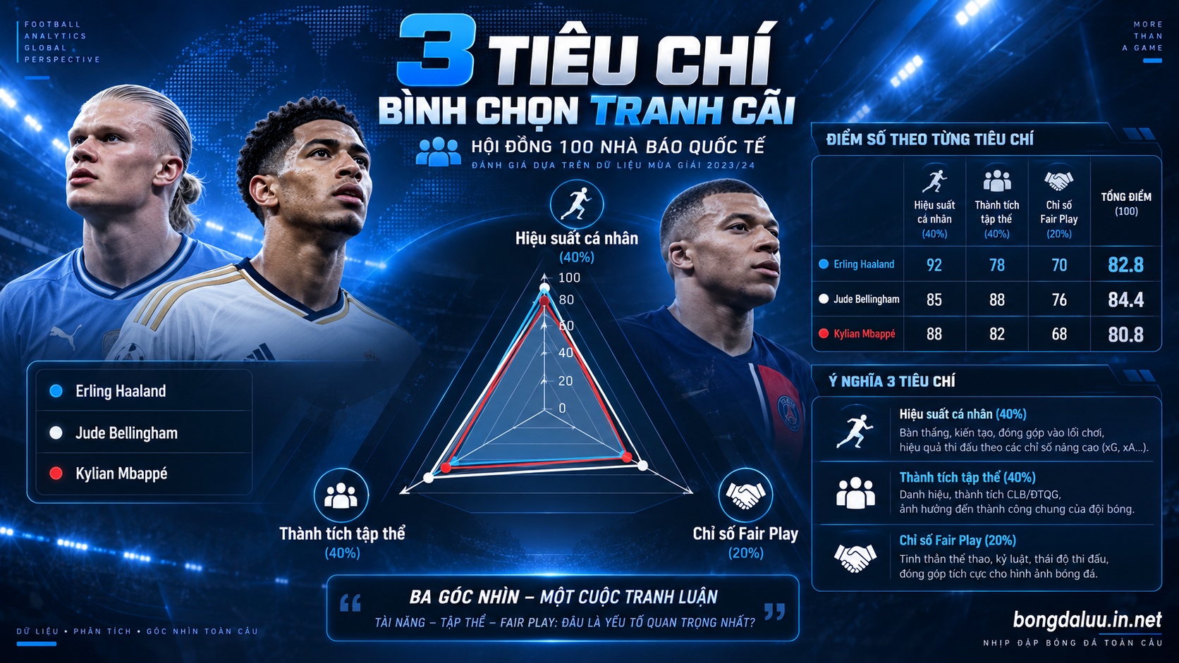 Đồ họa phân tích 3 tiêu chí bình chọn giải thưởng cá nhân gây tranh luận lớn
